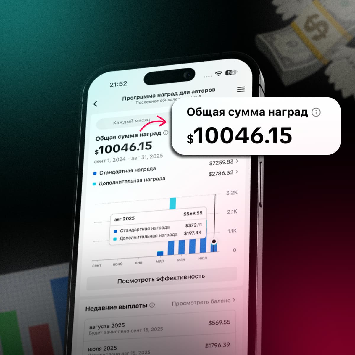 Экран телефона с аналитикой "Программа наград для авторов", где отображается общая сумма наград: $10046.15.